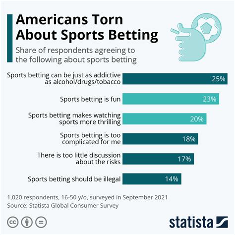 sports betting addiction statistics